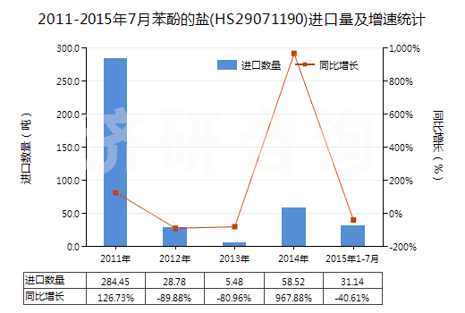 2011-2015年7月苯酚的鹽(HS29071190)進口量及增速統(tǒng)計